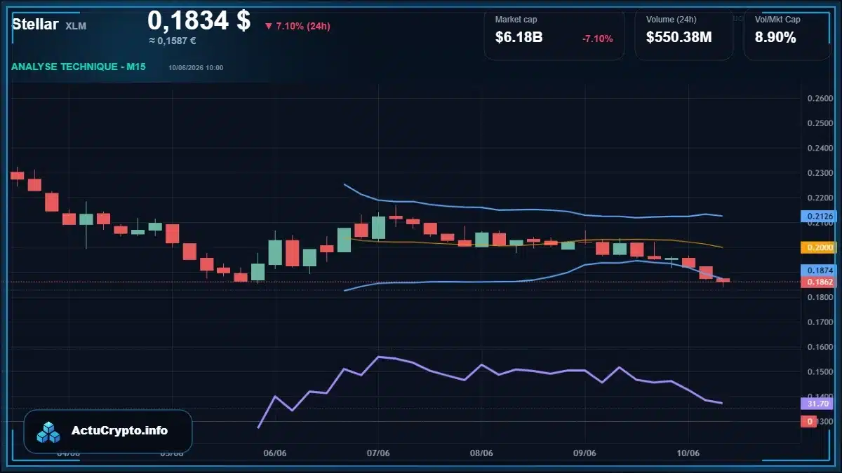 Graphique du cours Stellar (XLM) Analyse technique du cours Stellar (XLM) avec données de marché récentes