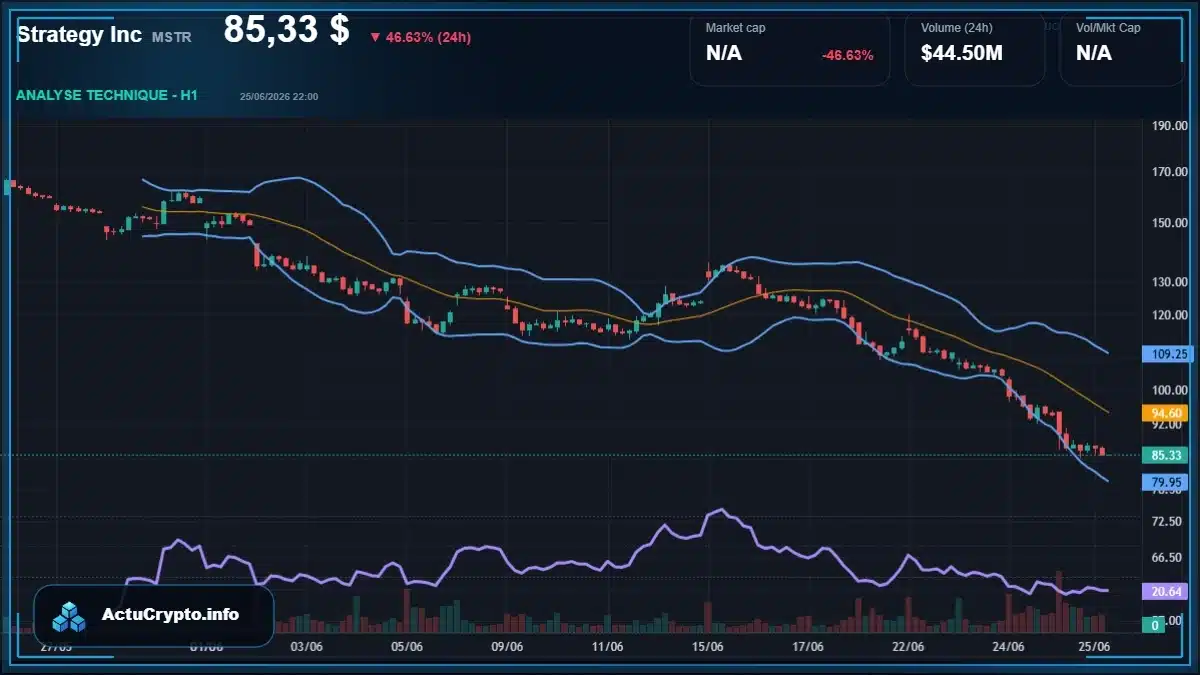 Graphique du cours Strategy Inc (MSTR) Analyse technique du cours Strategy Inc (MSTR) avec données de marché récentes