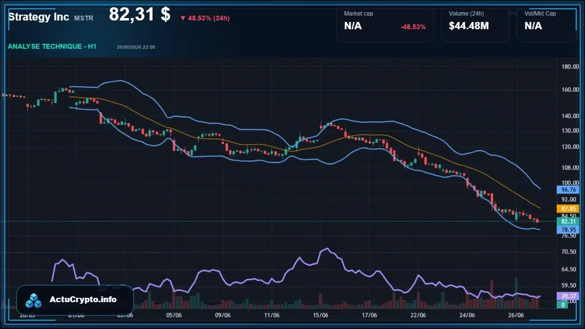 Graphique du cours Strategy Inc (MSTR) Analyse technique du cours Strategy Inc (MSTR) avec données de marché récentes