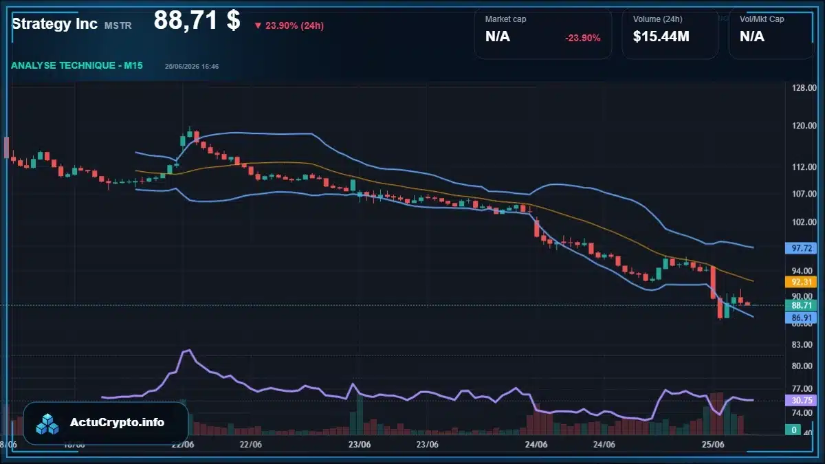 Graphique du cours Strategy Inc (MSTR) Analyse technique du cours Strategy Inc (MSTR) avec données de marché récentes