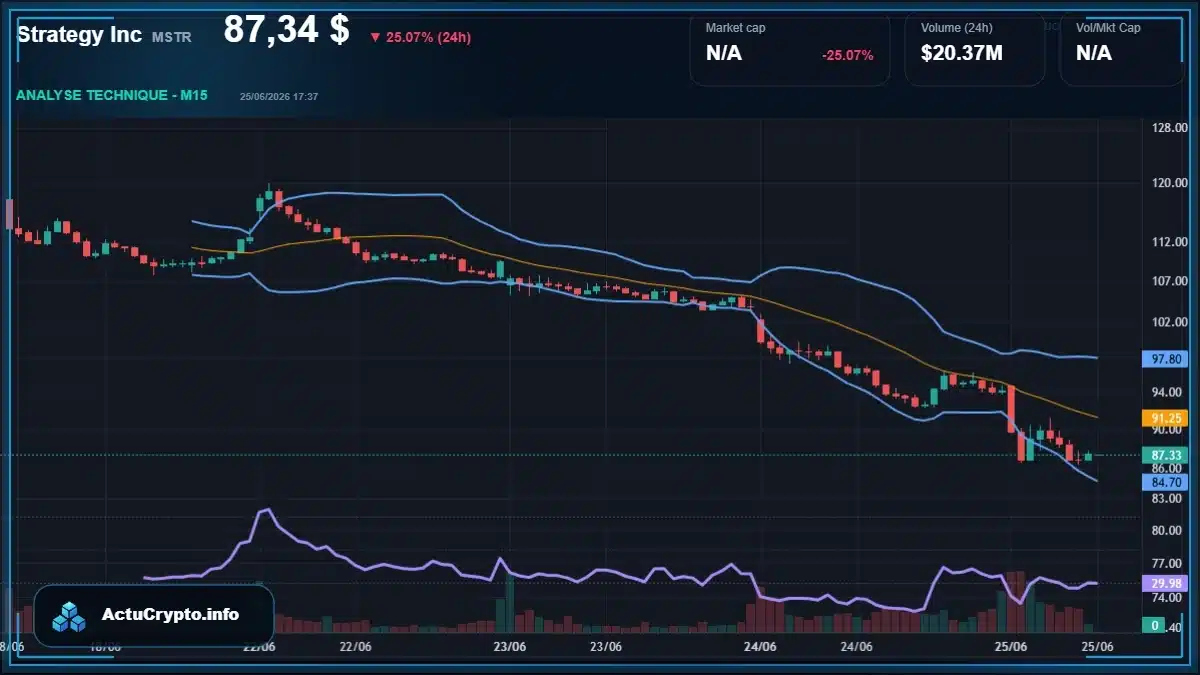 Graphique du cours Strategy Inc (MSTR) Analyse technique du cours Strategy Inc (MSTR) avec données de marché récentes