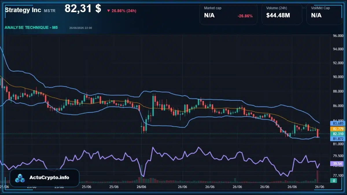 Graphique du cours Strategy Inc (MSTR) Analyse technique du cours Strategy Inc (MSTR) avec données de marché récentes