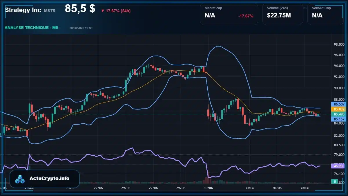 Graphique du cours Strategy Inc (MSTR) Analyse technique du cours Strategy Inc (MSTR) avec données de marché récentes
