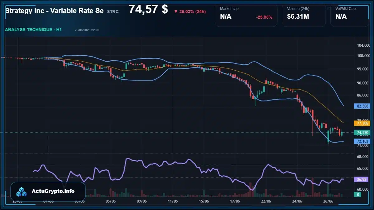 Graphique du cours Strategy Inc - Variable Rate Se (STRC) Analyse technique du cours Strategy Inc - Variable Rate Se (STRC) avec données de marché récentes