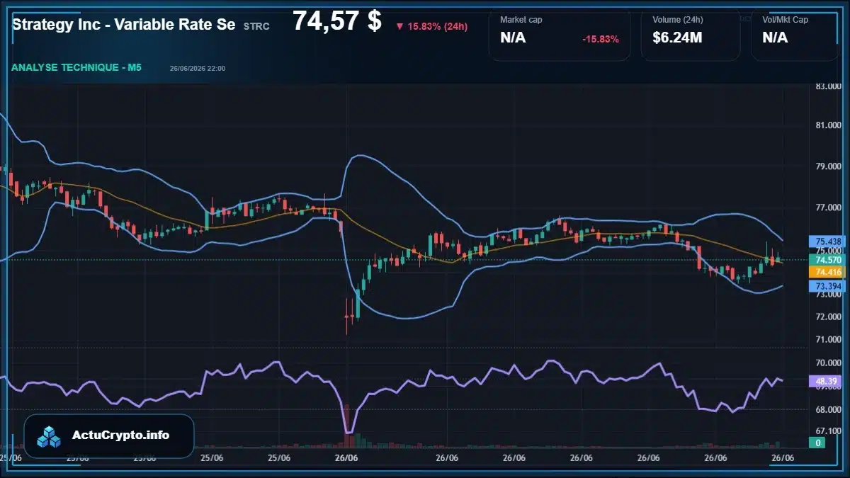 Graphique du cours Strategy Inc - Variable Rate Se (STRC) Analyse technique du cours Strategy Inc - Variable Rate Se (STRC) avec données de marché récentes