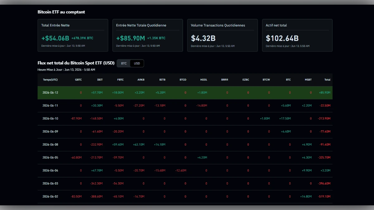 Capture d'écran d'un tableau de bord financier montrant les flux nets des ETF Bitcoin au comptant, avec des données sur les entrées nettes, le volume des transactions et l'actif net total.