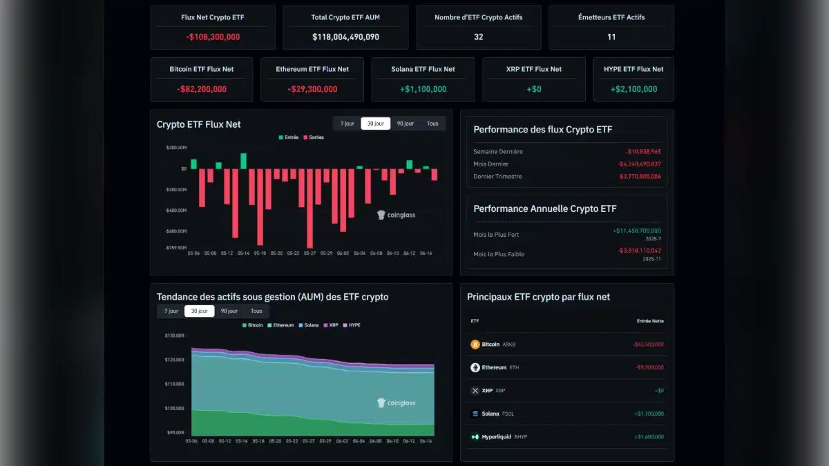 Graphiques et statistiques des flux nets et des actifs sous gestion des ETF cryptomonnaies sur Coinglass