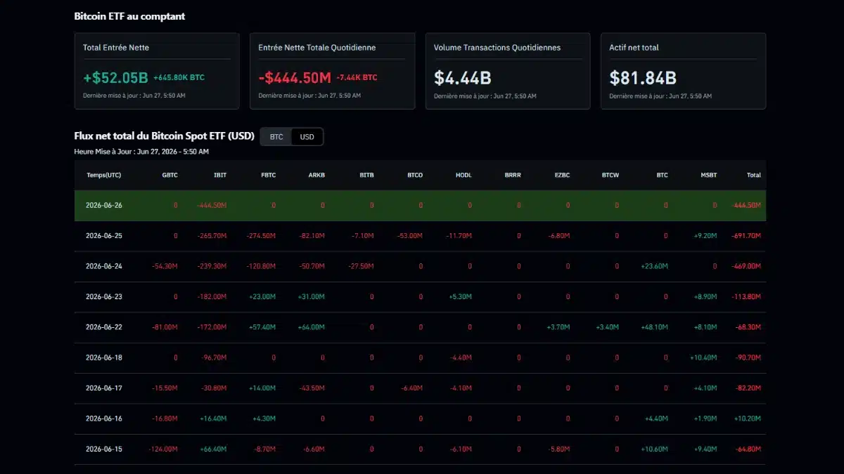 Interface de suivi des ETF Bitcoin au comptant affichant les entrées nettes, le volume quotidien et un tableau détaillé des flux par fonds
