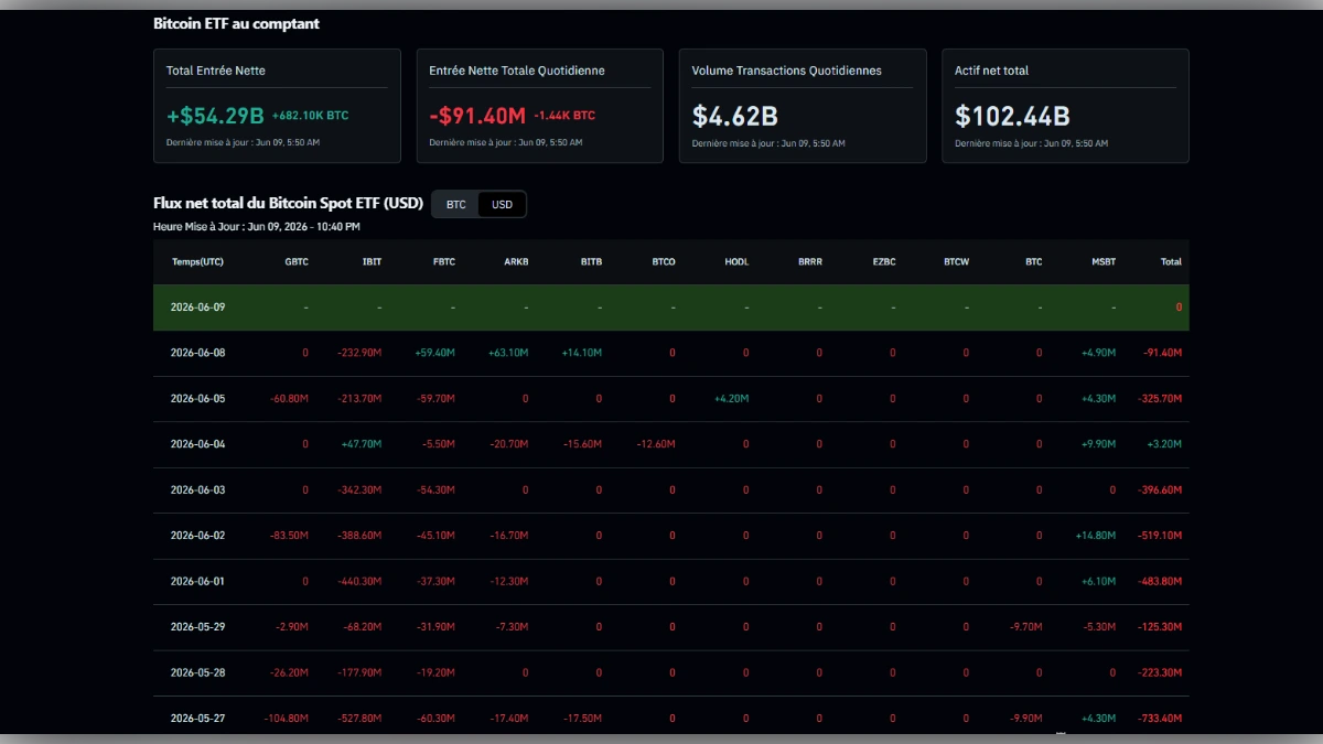 Capture d'écran d'un tableau de bord financier montrant les flux nets quotidiens et totaux pour divers ETF Bitcoin au comptant, avec des données chiffrées en dollars et en BTC.