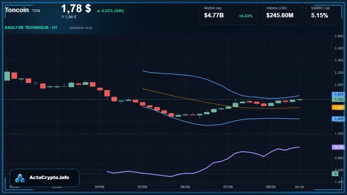 Graphique du cours Toncoin (TON) Analyse technique du cours Toncoin (TON) avec données de marché récentes