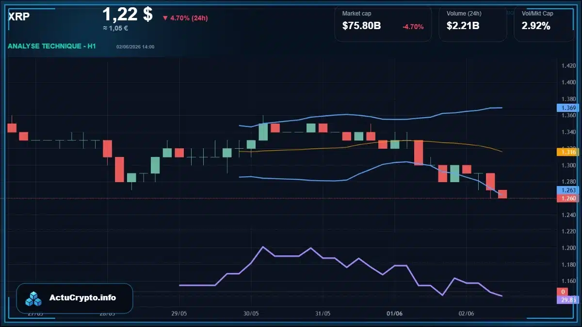 Graphique du cours XRP Analyse technique du cours XRP avec données de marché récentes