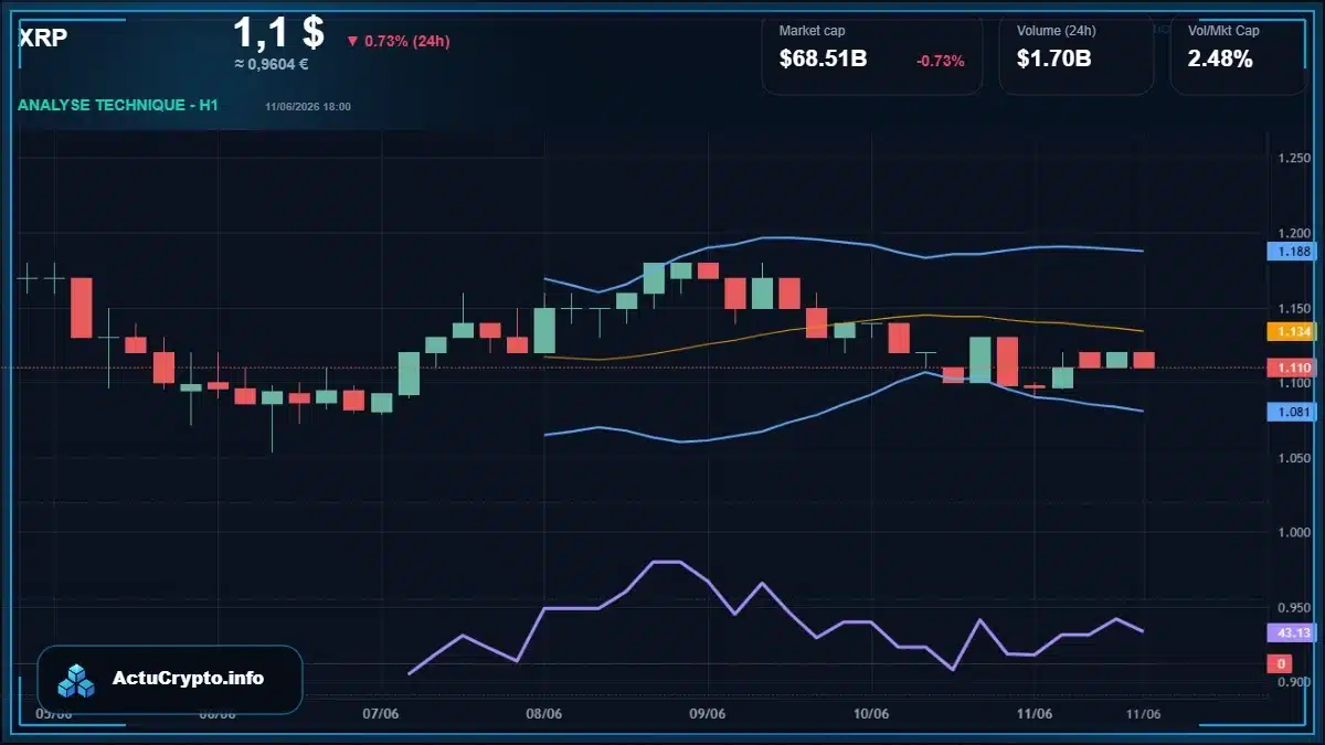 Graphique du cours XRP Analyse technique du cours XRP avec données de marché récentes