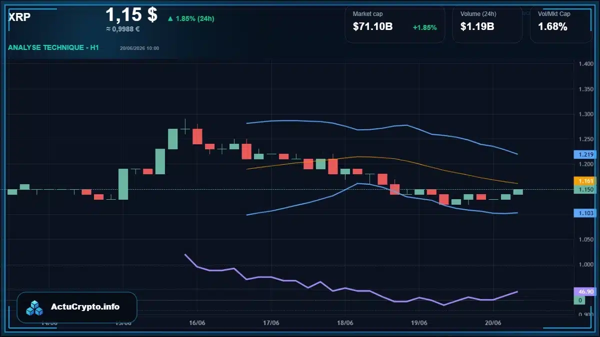 Graphique du cours XRP Analyse technique du cours XRP avec données de marché récentes