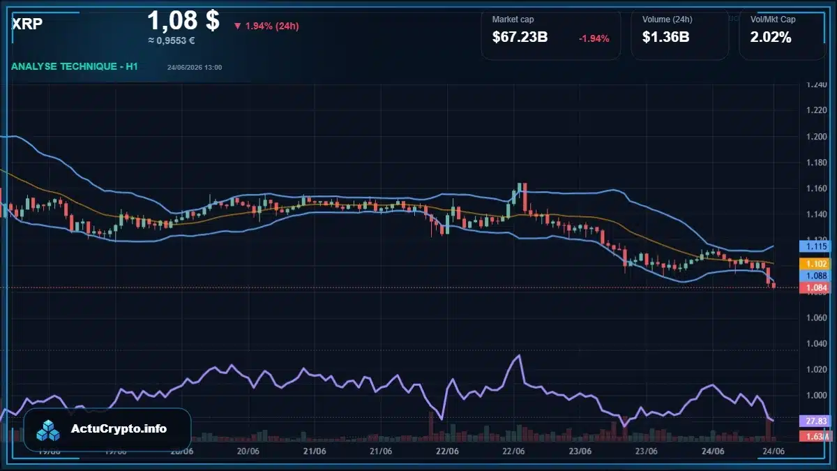 Graphique du cours XRP Analyse technique du cours XRP avec données de marché récentes