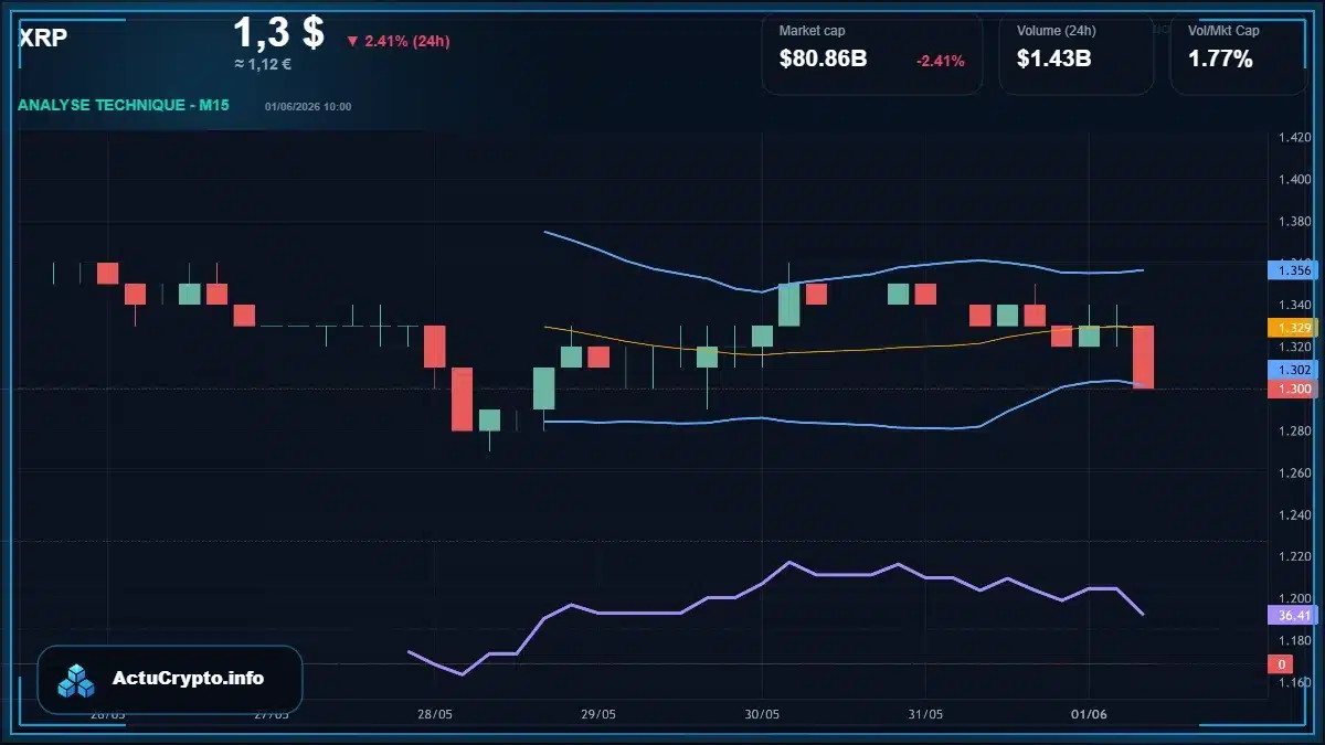 Graphique du cours XRP Analyse technique du cours XRP avec données de marché récentes