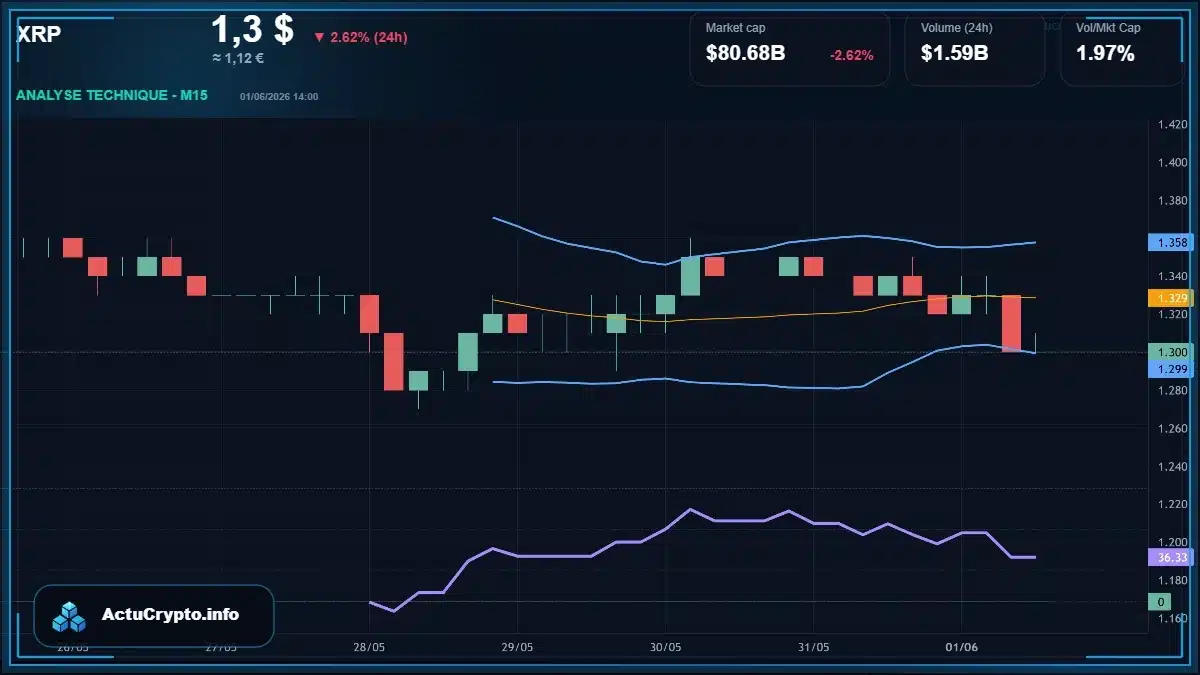 Graphique du cours XRP Analyse technique du cours XRP avec données de marché récentes