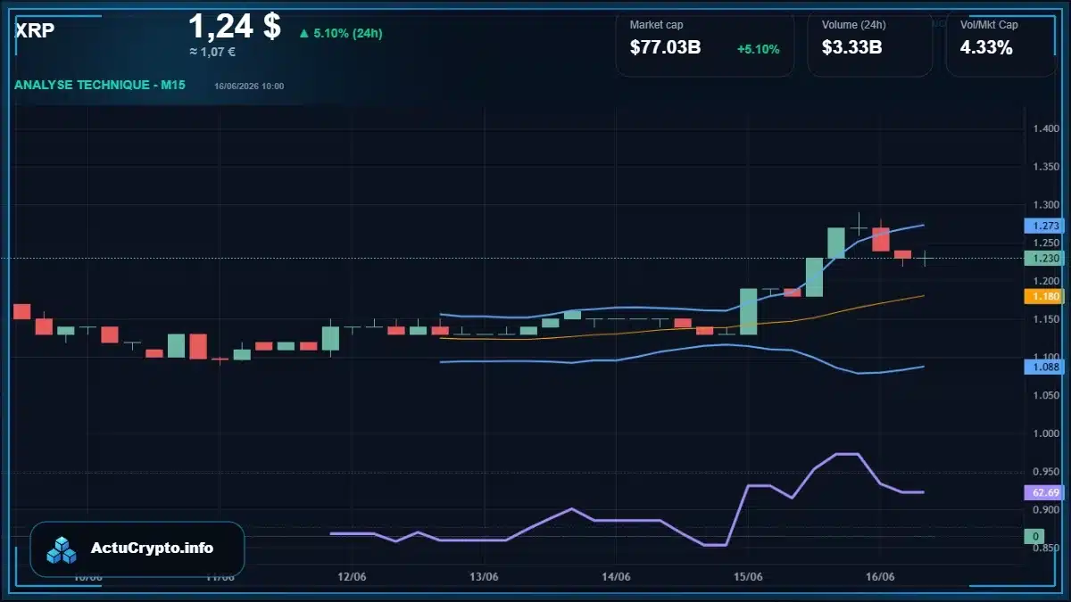 Graphique du cours XRP Analyse technique du cours XRP avec données de marché récentes