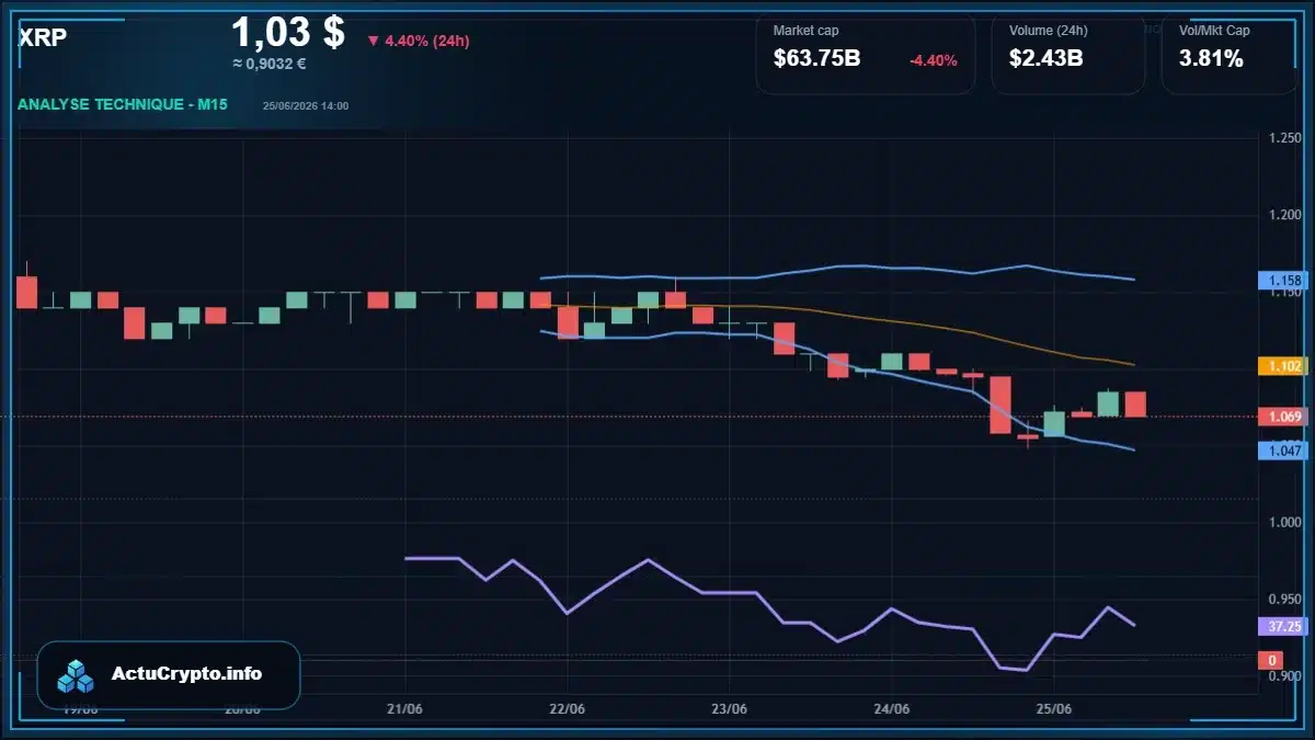 Graphique du cours XRP Analyse technique du cours XRP avec données de marché récentes