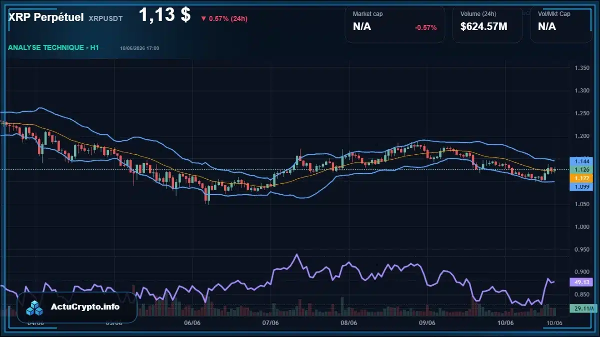 Graphique du cours XRP Perpétuel (XRPUSDT) Analyse technique du cours XRP Perpétuel (XRPUSDT) avec données de marché récentes