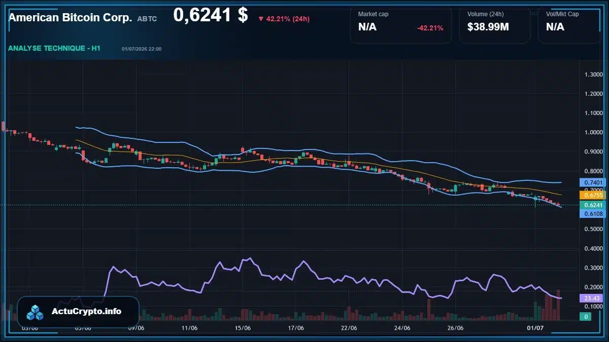 Graphique du cours American Bitcoin Corp. (ABTC) Analyse technique du cours American Bitcoin Corp. (ABTC) avec données de marché récentes