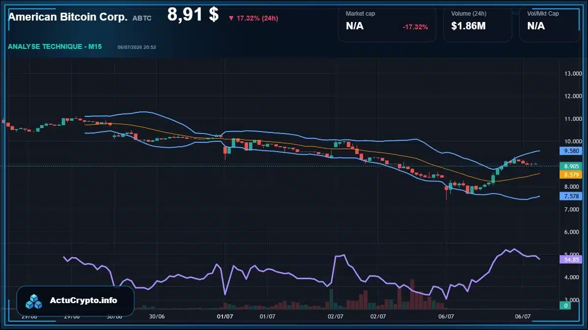 Graphique du cours American Bitcoin Corp. (ABTC) Analyse technique du cours American Bitcoin Corp. (ABTC) avec données de marché récentes