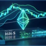 Logo Ethereum en 3D sur un graphique financier vert montrant le prix de l'ETH à 1616 dollars