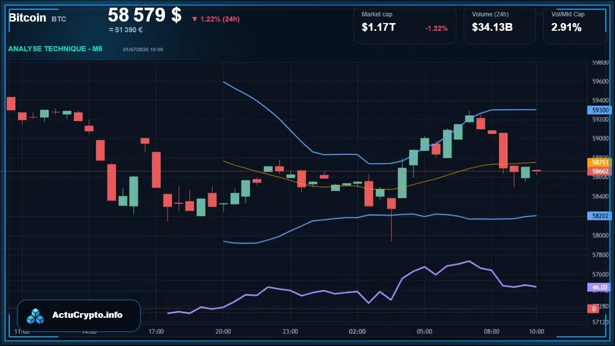 Graphique du cours Bitcoin (BTC) Analyse technique du cours Bitcoin (BTC) avec données de marché récentes