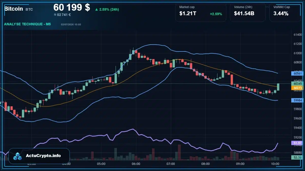 Graphique du cours Bitcoin (BTC) Analyse technique du cours Bitcoin (BTC) avec données de marché récentes