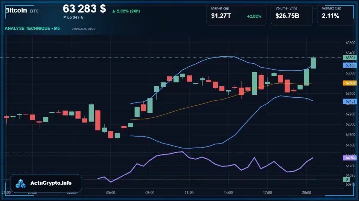 Graphique du cours Bitcoin (BTC) Analyse technique du cours Bitcoin (BTC) avec données de marché récentes