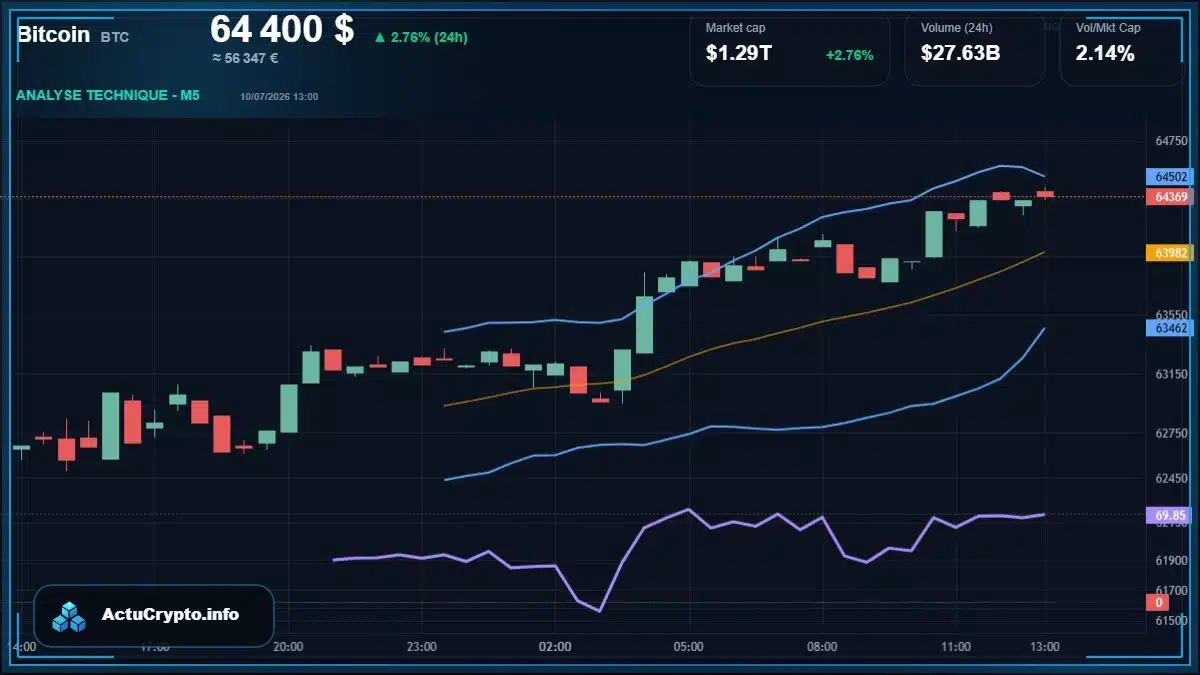 Graphique du cours Bitcoin (BTC) Analyse technique du cours Bitcoin (BTC) avec données de marché récentes