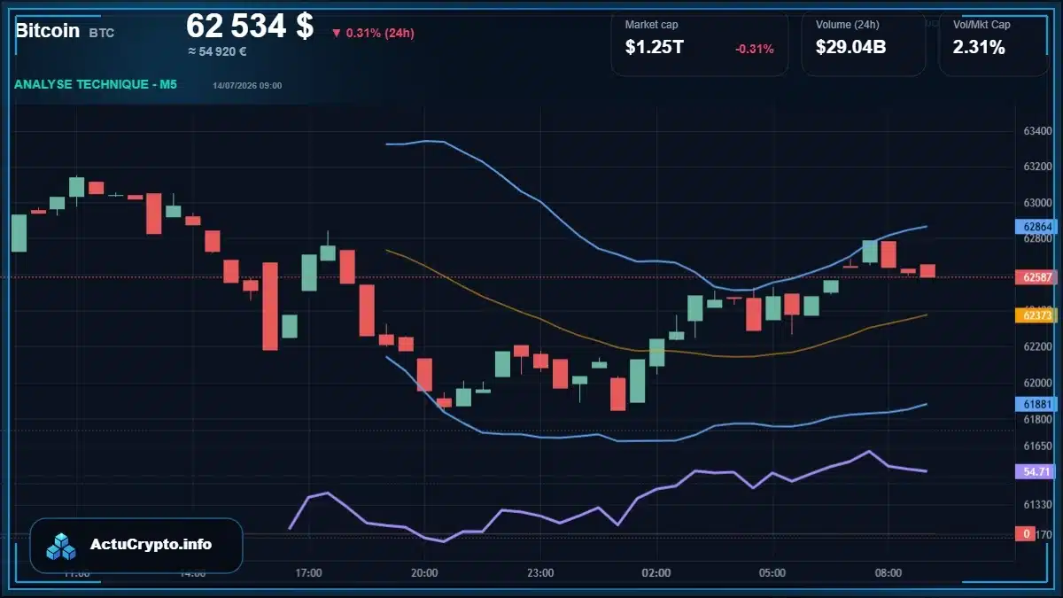 Graphique du cours Bitcoin (BTC) Analyse technique du cours Bitcoin (BTC) avec données de marché récentes