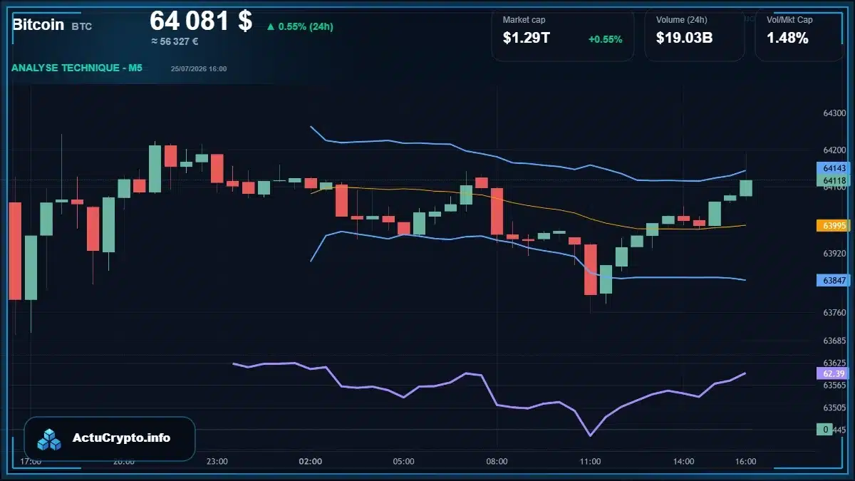 Graphique du cours Bitcoin (BTC) Analyse technique du cours Bitcoin (BTC) avec données de marché récentes