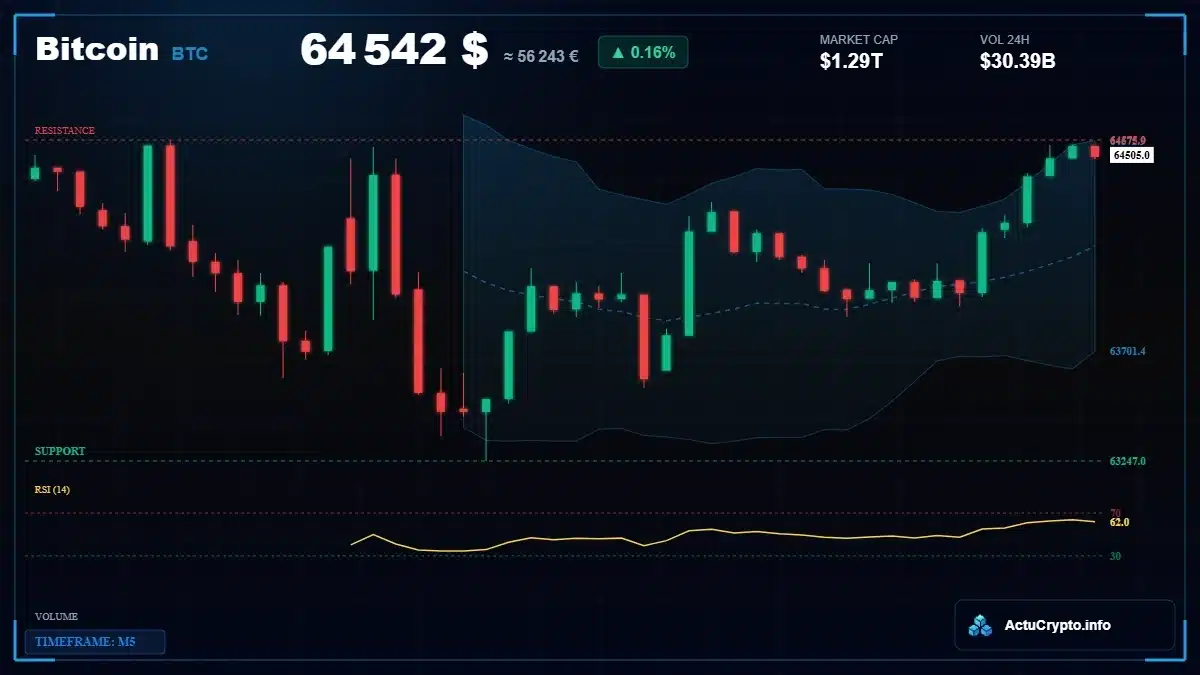 Graphique du cours Bitcoin (BTC) Analyse technique du cours Bitcoin (BTC) avec données de marché récentes