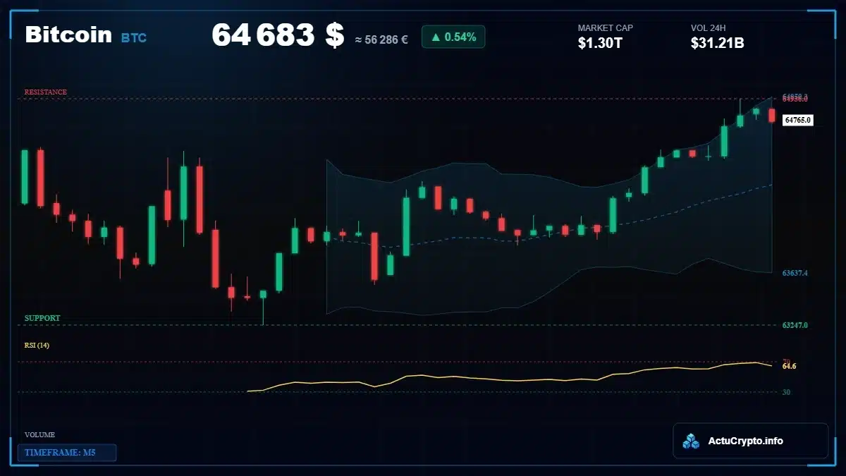 Graphique du cours Bitcoin (BTC) Analyse technique du cours Bitcoin (BTC) avec données de marché récentes