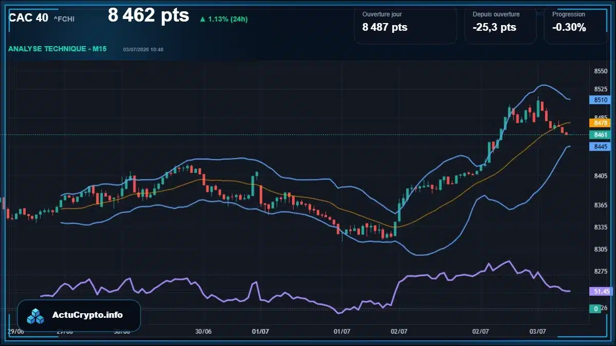 Graphique du cours CAC 40 (^FCHI) Analyse technique du cours CAC 40 (^FCHI) avec données de marché récentes