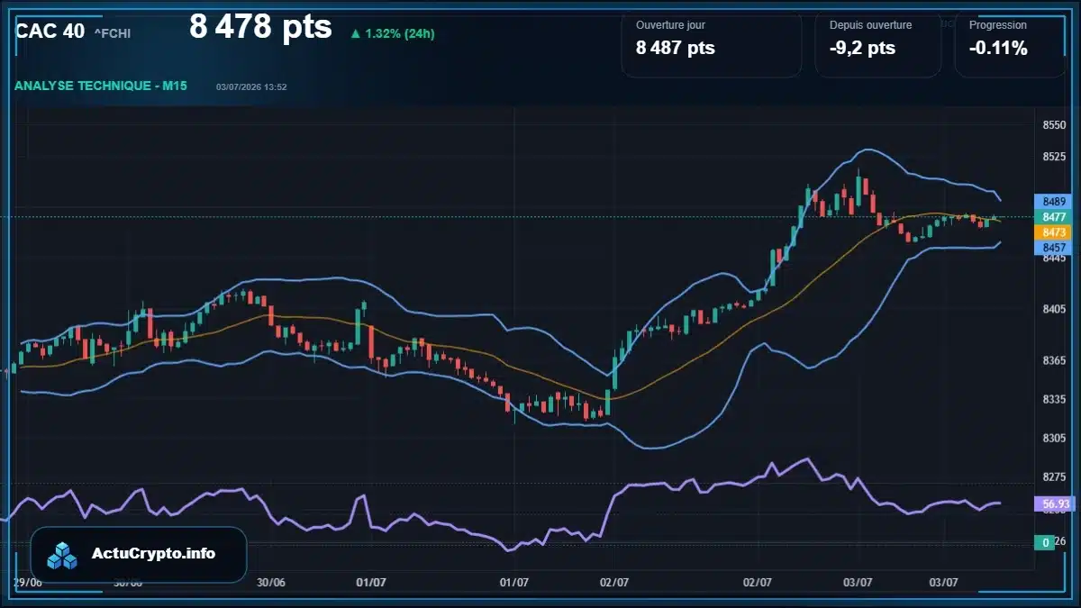 Graphique du cours CAC 40 (^FCHI) Analyse technique du cours CAC 40 (^FCHI) avec données de marché récentes