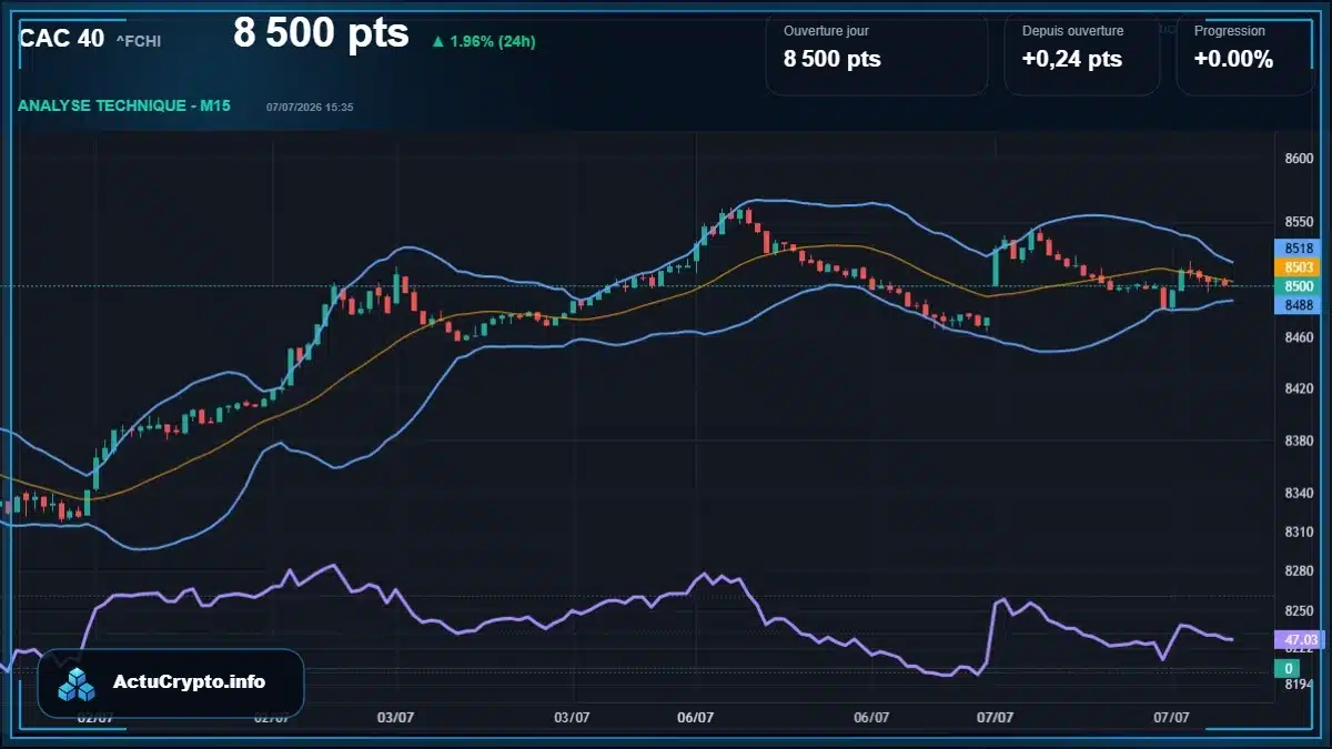 Graphique du cours CAC 40 (^FCHI) Analyse technique du cours CAC 40 (^FCHI) avec données de marché récentes