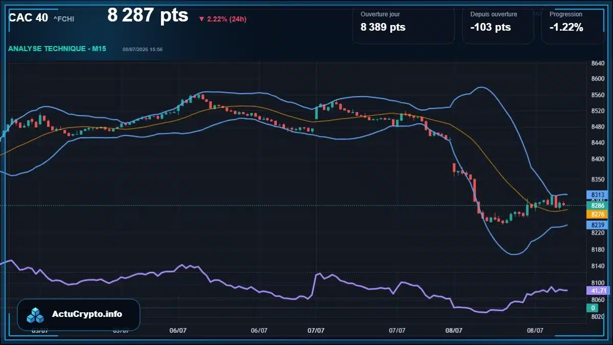 Graphique du cours CAC 40 (^FCHI) Analyse technique du cours CAC 40 (^FCHI) avec données de marché récentes
