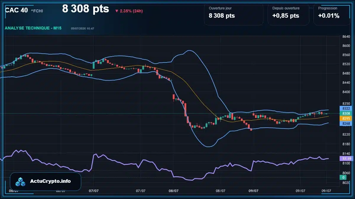 Graphique du cours CAC 40 (^FCHI) Analyse technique du cours CAC 40 (^FCHI) avec données de marché récentes