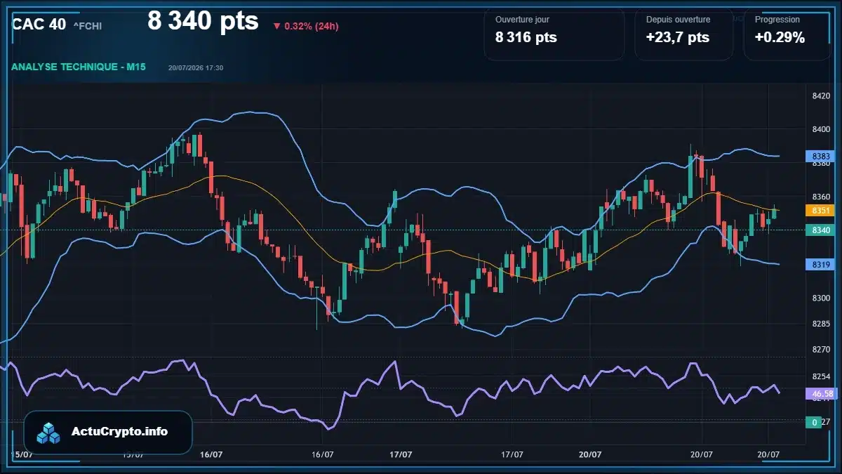 Graphique du cours CAC 40 (^FCHI) Analyse technique du cours CAC 40 (^FCHI) avec données de marché récentes
