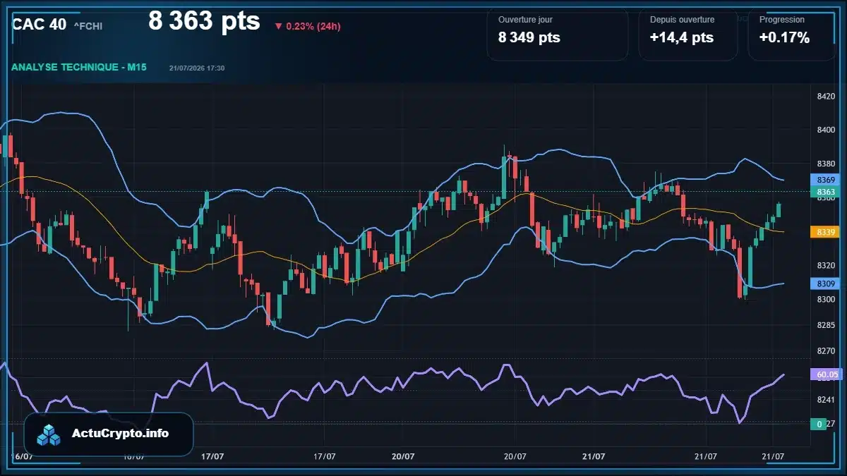 Graphique du cours CAC 40 (^FCHI) Analyse technique du cours CAC 40 (^FCHI) avec données de marché récentes