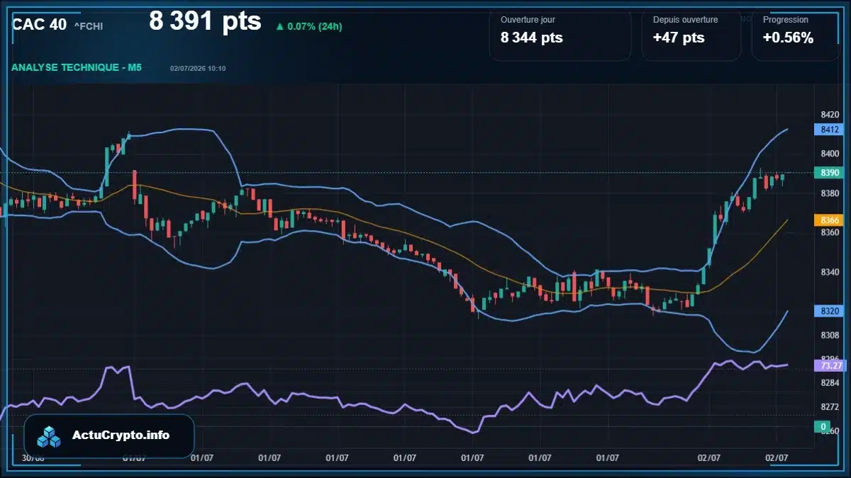 Graphique du cours CAC 40 (^FCHI) Analyse technique du cours CAC 40 (^FCHI) avec données de marché récentes