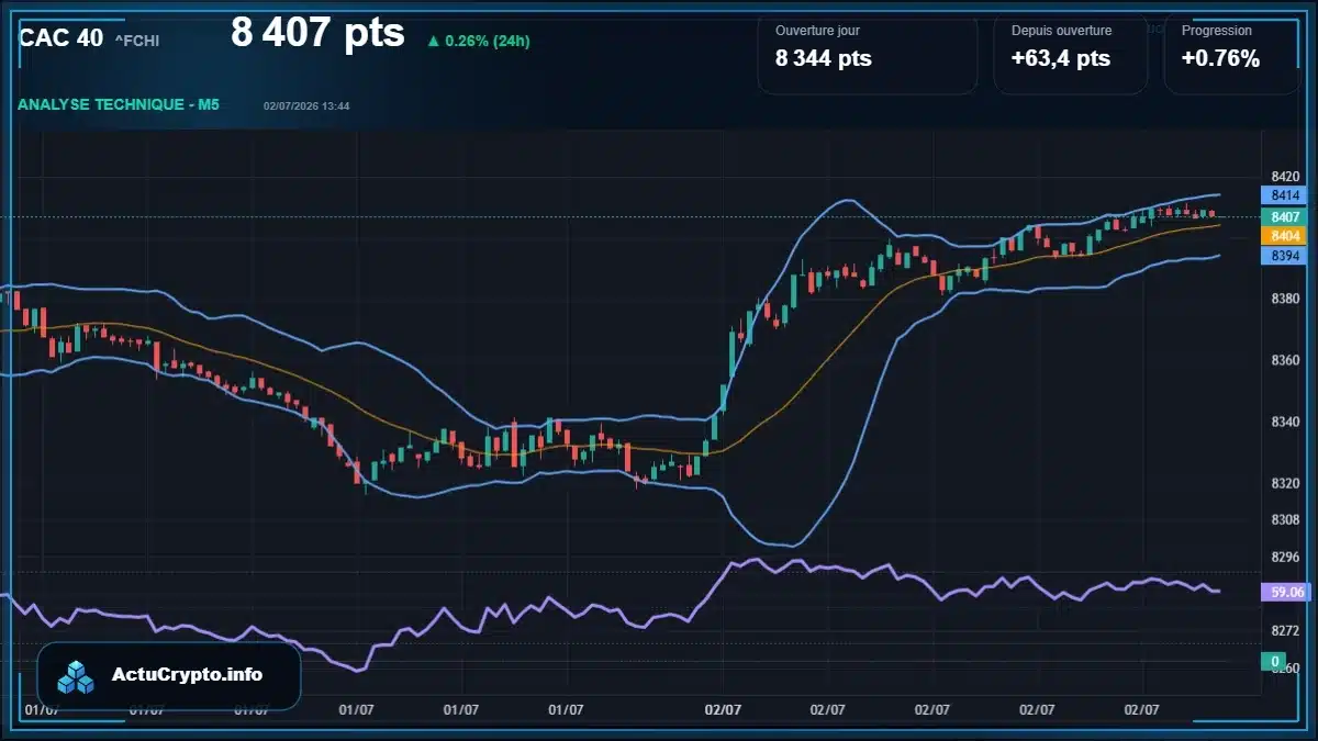 Graphique du cours CAC 40 (^FCHI) Analyse technique du cours CAC 40 (^FCHI) avec données de marché récentes