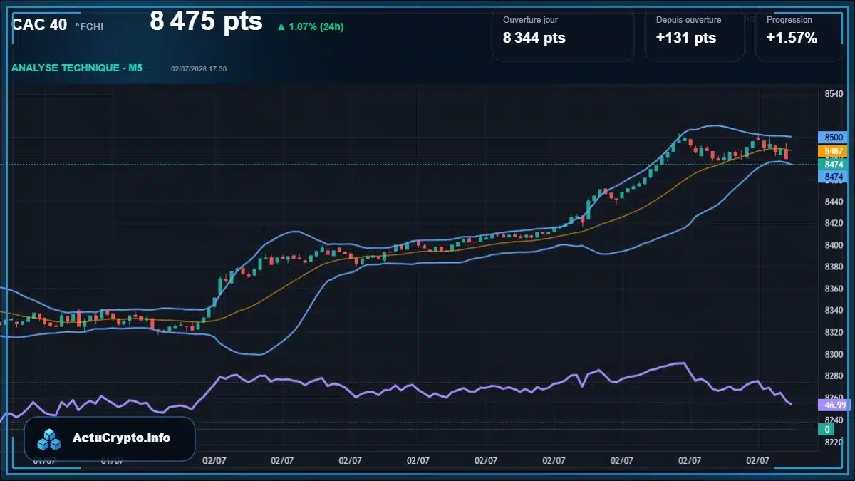 Graphique du cours CAC 40 (^FCHI) Analyse technique du cours CAC 40 (^FCHI) avec données de marché récentes
