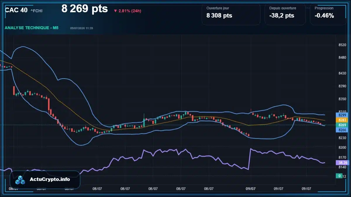 Graphique du cours CAC 40 (^FCHI) Analyse technique du cours CAC 40 (^FCHI) avec données de marché récentes