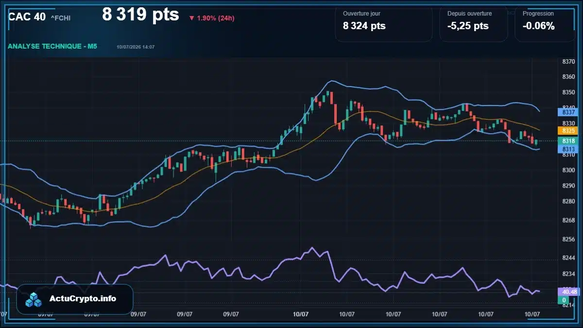 Graphique du cours CAC 40 (^FCHI) Analyse technique du cours CAC 40 (^FCHI) avec données de marché récentes