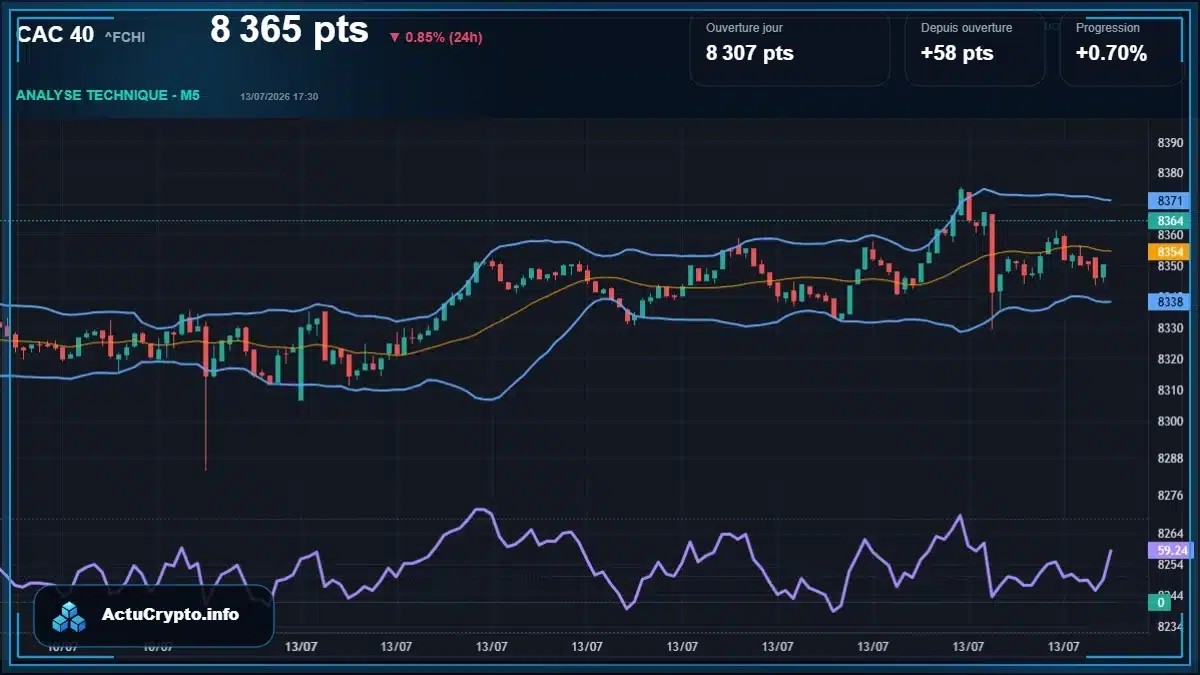 Graphique du cours CAC 40 (^FCHI) Analyse technique du cours CAC 40 (^FCHI) avec données de marché récentes