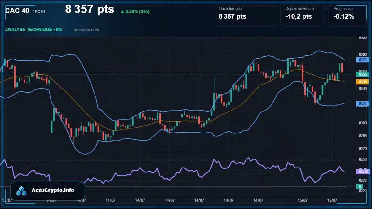 Graphique du cours CAC 40 (^FCHI) Analyse technique du cours CAC 40 (^FCHI) avec données de marché récentes