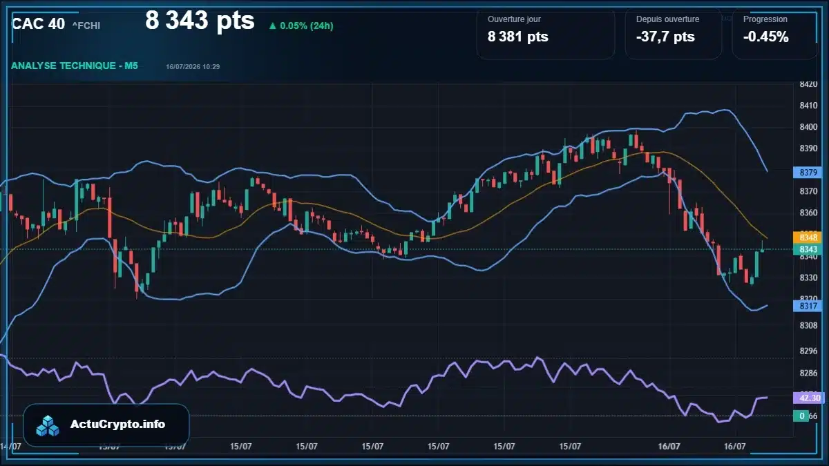 Graphique du cours CAC 40 (^FCHI) Analyse technique du cours CAC 40 (^FCHI) avec données de marché récentes