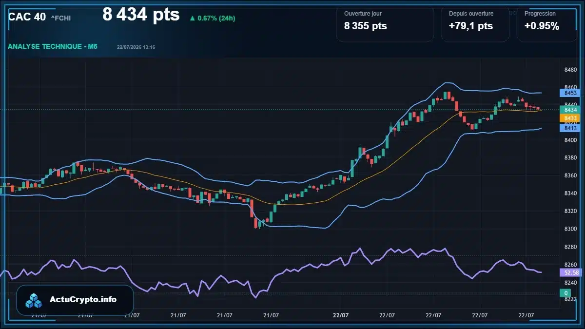 Graphique du cours CAC 40 (^FCHI) Analyse technique du cours CAC 40 (^FCHI) avec données de marché récentes
